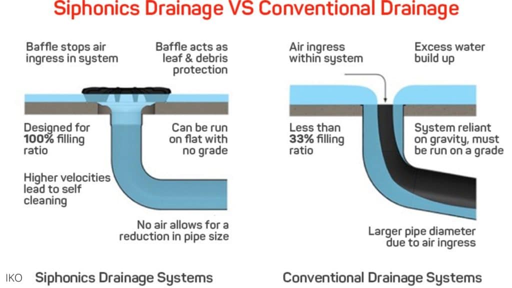 Siphonic Commercial Roof Drain