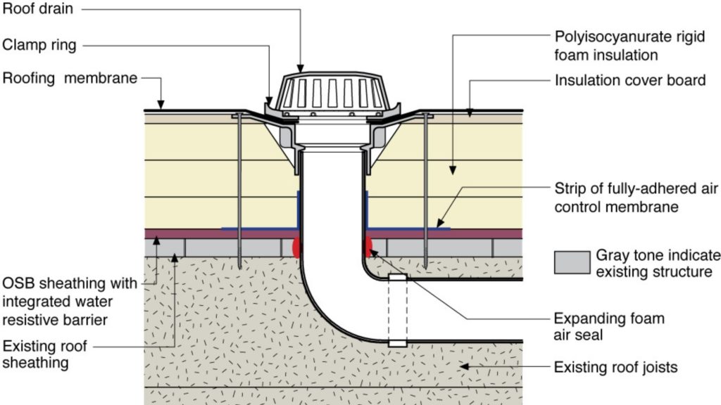 Inner Roof Drain for a commercial roof